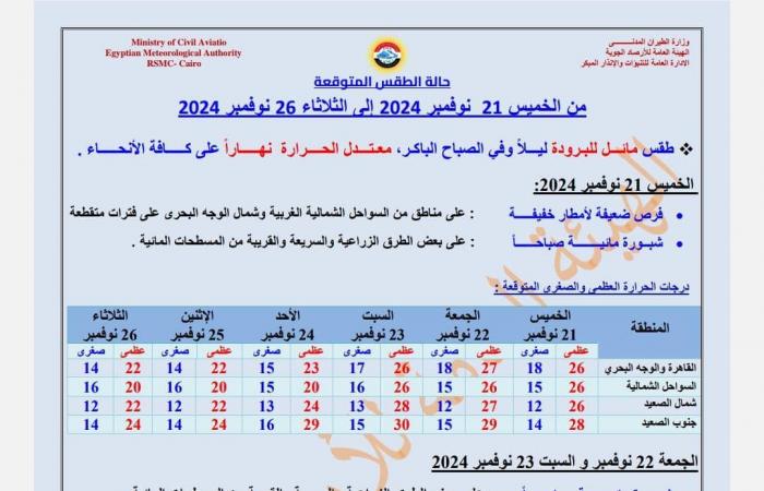 Take care of your clothes… Meteorology warns of the weather in the coming hours and the impact of weather phenomena on the country