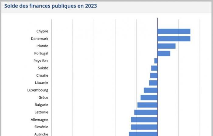 Reminder: no, France is still not an “ultraliberal” hell – IREF Europe