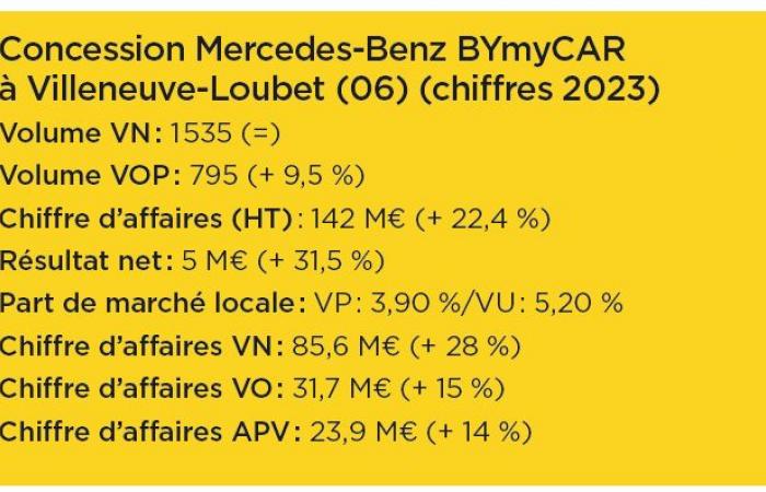 Mercedes-Benz of Villeneuve-Loubet wins the dealership of the year award