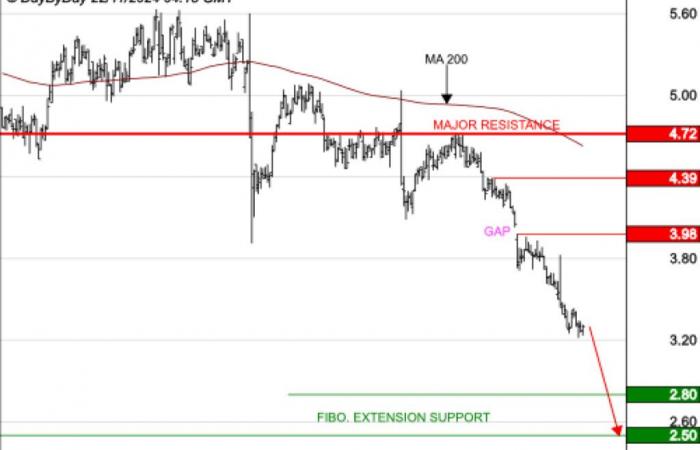 SES: Prices fall – 11/22/2024 at 05:19