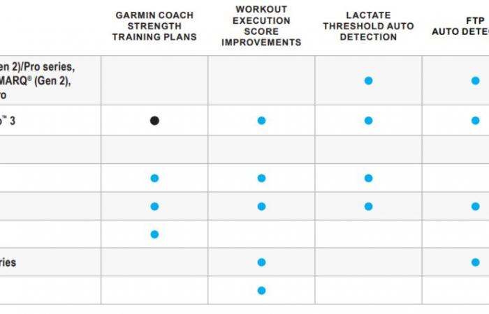 here are all the new features planned for sports watches and GPS meters for the end of the year