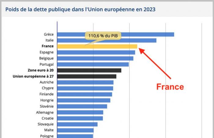 Reminder: no, France is still not an “ultraliberal” hell – IREF Europe