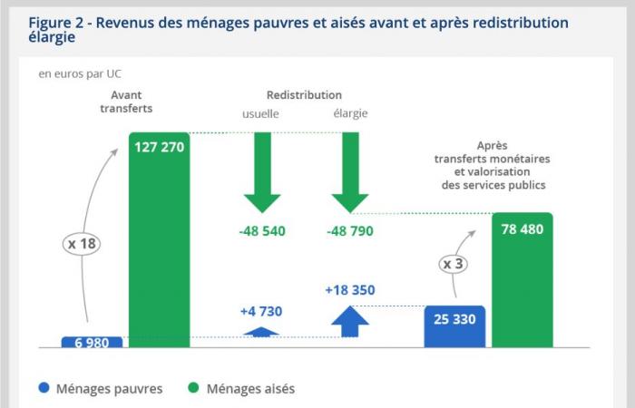 Reminder: no, France is still not an “ultraliberal” hell – IREF Europe