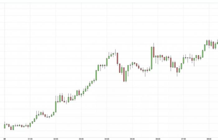 11/22 Gold Price Hits Two-Week High Despite Dollar Strength and Rising Rates