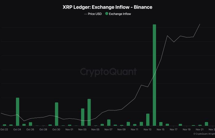 Altcoin XRP gains 25% as Gary Gensler resigns