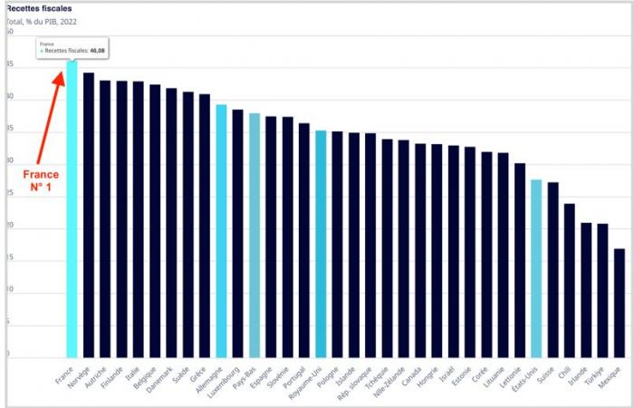 Reminder: no, France is still not an “ultraliberal” hell – IREF Europe