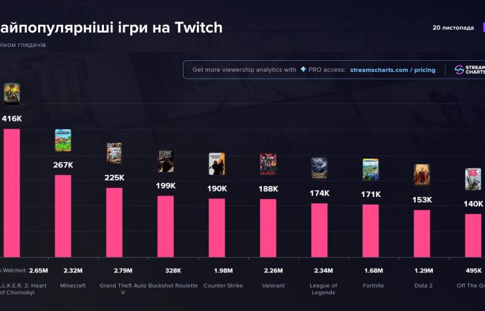 On the day of its release, STALKER 2 became the most popular game on Twitch, attracting over 416,000 viewers.