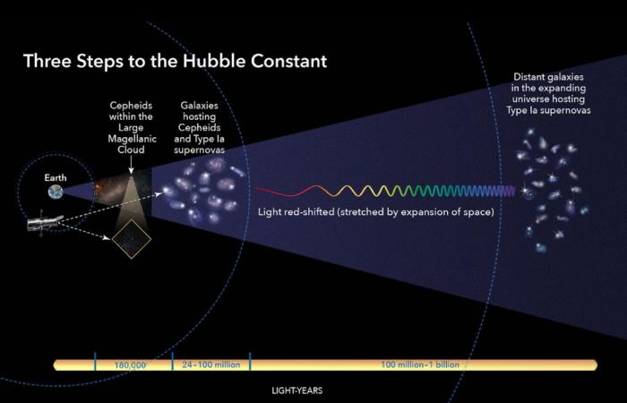 The Big Bang existed! The James Webb telescope confirms an important prediction discovered by Hubble!