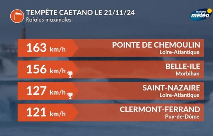 Storm CAETANO: an exceptional snow episode and record winds