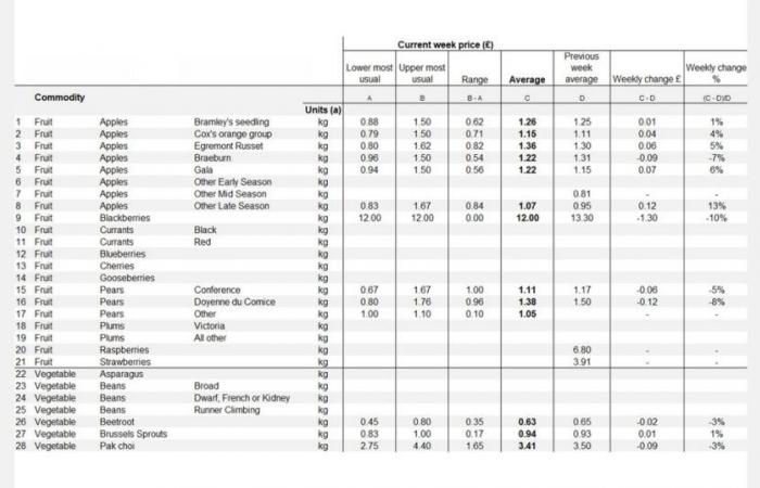 fresh products show stable prices, with an increase of 1.25% in the price of apples