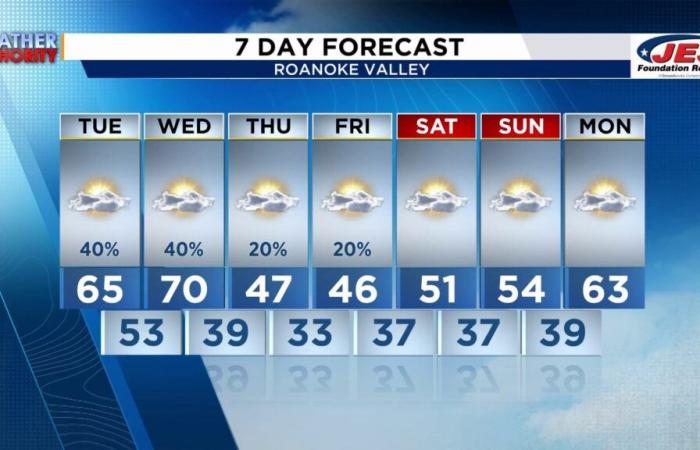 A mild day with showers, but cold air is on the way