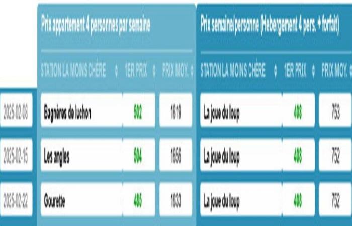 PARIS: 14th SKI EXPRESS Barometer 2024-2025 – Where and when to go skiing at the best price?