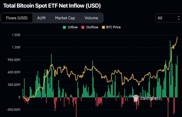 Bitcoin on November 23 – 99% of operators in profit on BTC, time for the final rise?