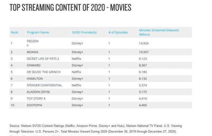 how the Disney movie starring The Rock became the biggest hit in streaming history