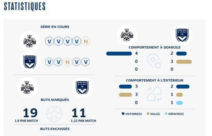 [J11] The Girondins are going to a solid and experienced leader (players to follow, stats, players who have worn both jerseys, etc.)