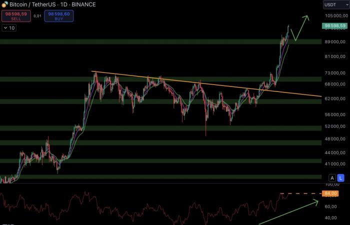 Bitcoin on November 23 – 99% of operators in profit on BTC, time for the final rise?