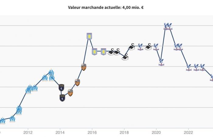 Jordan Ayew. The evolution of his career value in the transfer window