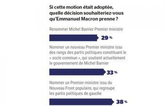 53% of French people for a motion of censure