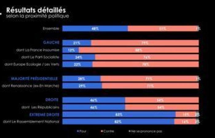 Nearly one in two French people are in favor of zero immigration