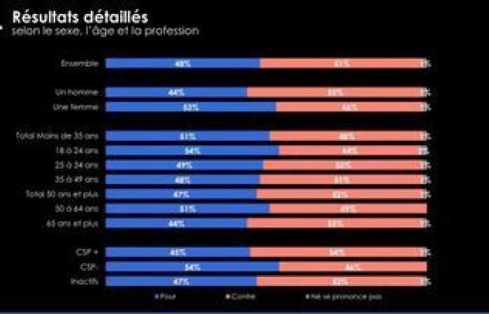 Nearly one in two French people are in favor of zero immigration