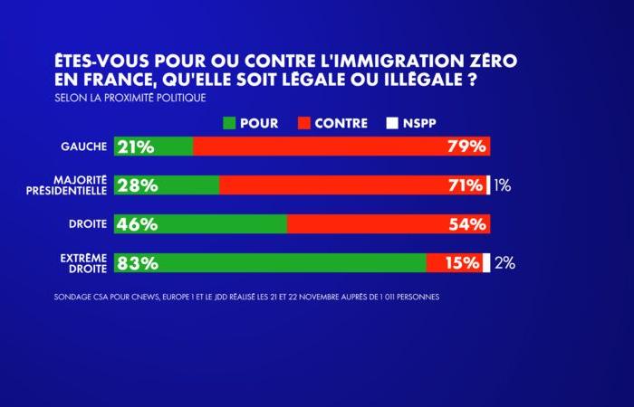 48% of French people are for zero immigration