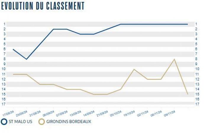 [J11] The Girondins are going to a solid and experienced leader (players to follow, stats, players who have worn both jerseys, etc.)