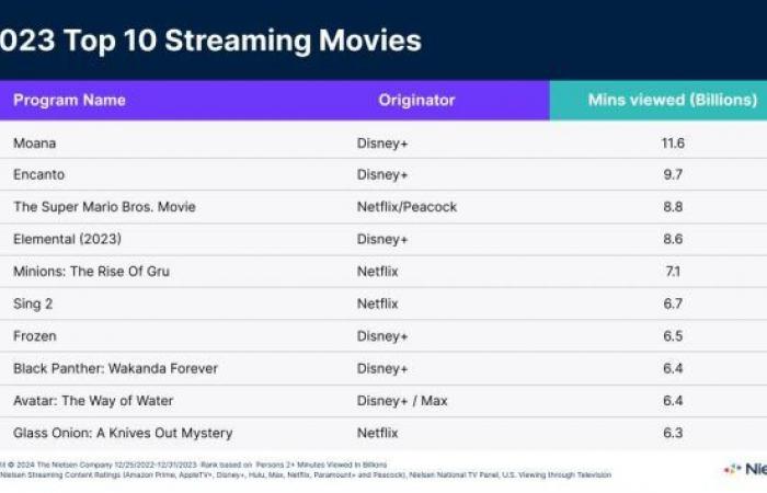 how the Disney movie starring The Rock became the biggest hit in streaming history