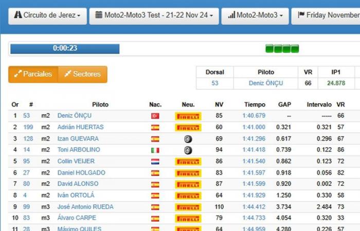 Moto2 & Moto3 test: Deniz Öncü and José Antonio Rueda, the fastest in Jerez