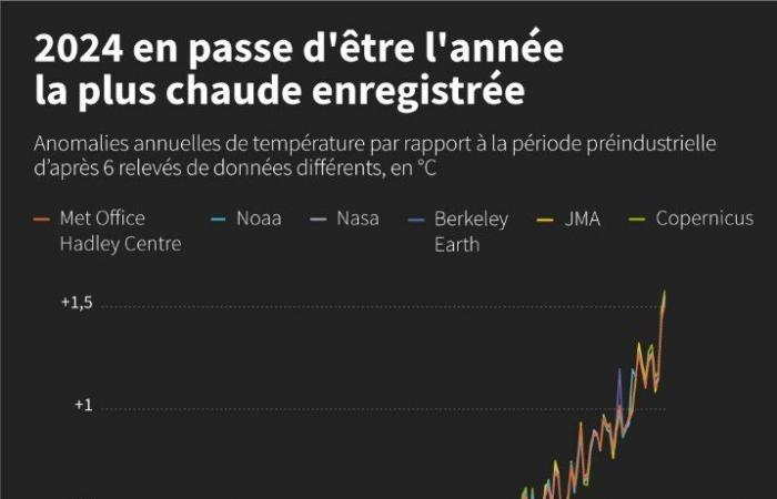 Climate: poor countries resign themselves to a financial agreement that is “too weak”: News