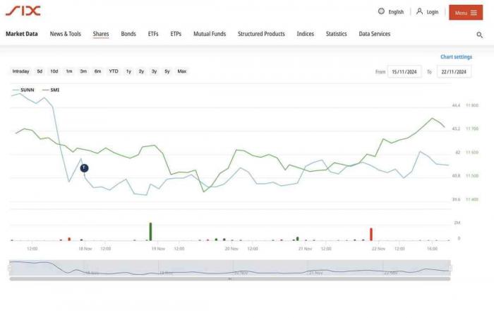 After a week, Sunrise (UPC) is not convincing on the stock market