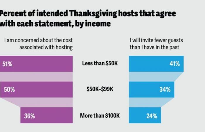 Food prices and Thanksgiving | Deloitte Insights