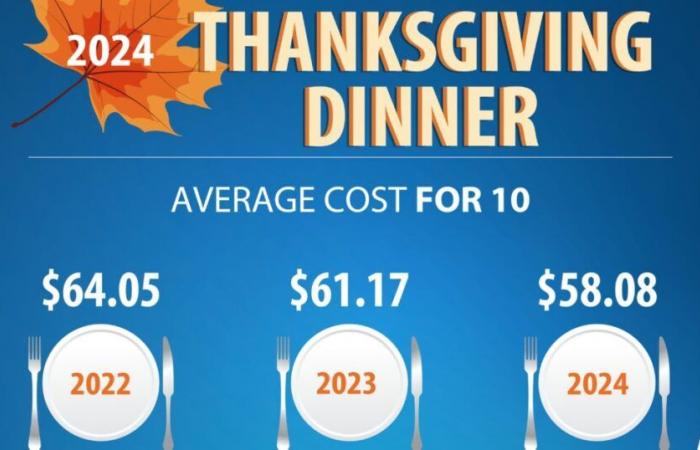 Cost of Thanksgiving Dinner Declines – Remains Higher Than Pre-Pandemic Levels | News Release