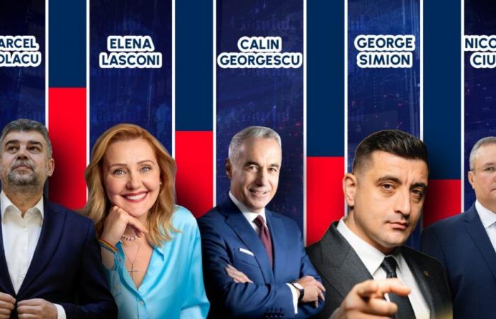 UPDATE. PARTIAL presidential results 2024. Călin Georgescu 22%, Marcel Ciolacu 19.87%, Lasconi 18%, after the centralization of 97% of the minutes