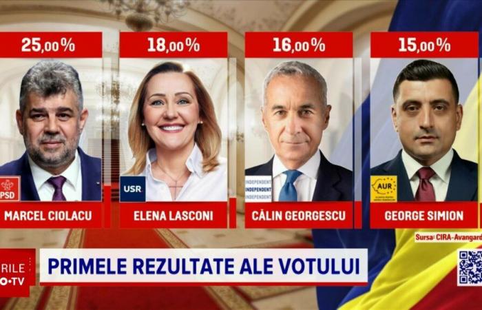 National EXIT-POLL RESULTS in the 2024 presidential elections – first round. Marcel Ciolacu and Elena Lasconi, in the second round