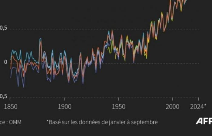 Climate: poor countries resign themselves to a financial agreement that is “too weak”: News