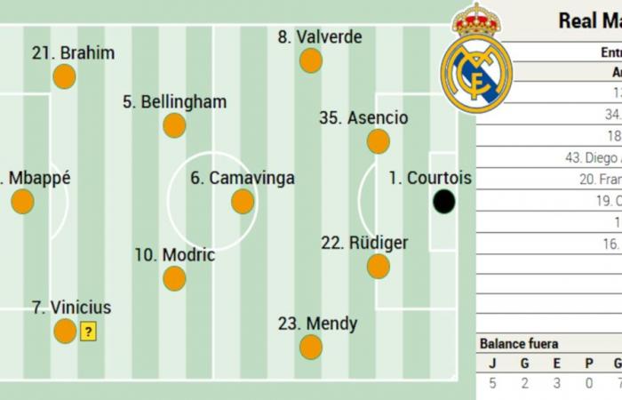 Possible Real Madrid lineup today against Leganés in LaLiga EA Sports