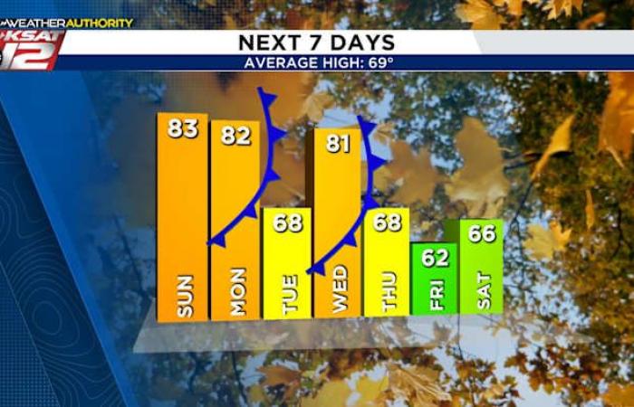 Get ready for a temperature roller coaster Thanksgiving week!