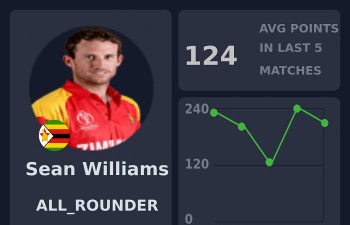 Fantasy Preview: Zimbabwe vs Pakistan, 1st ODI, Bulawayo | Pakistan tour of Zimbabwe, 2024