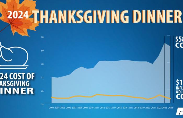 Cost of Thanksgiving Dinner Declines – Remains Higher Than Pre-Pandemic Levels | News Release