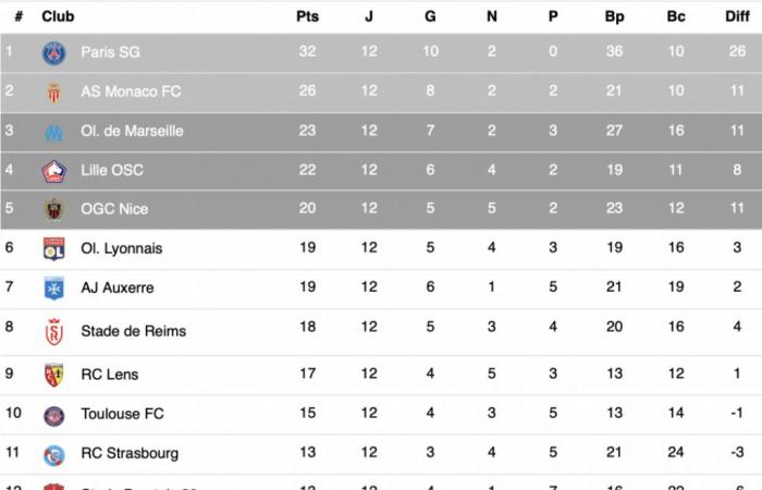 Ligue 1 – All the results and the ranking after the 12th day