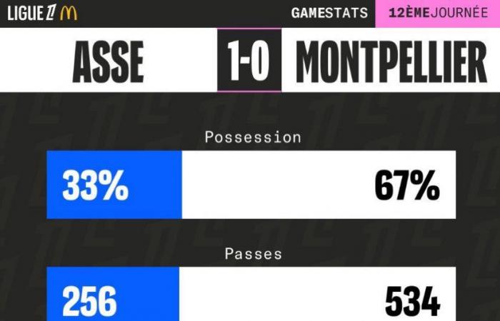 Undeserved victory for ASSE against Montpellier?