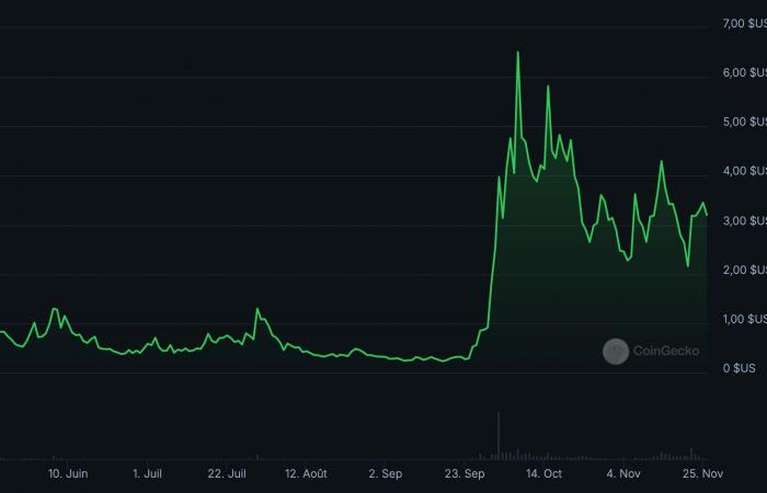 Memecoin: Chill Guy token (CHILLGUY) explodes by 6000% in one week!