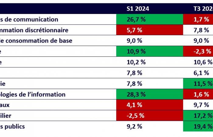 A look back at stock market factors in Q3 2024