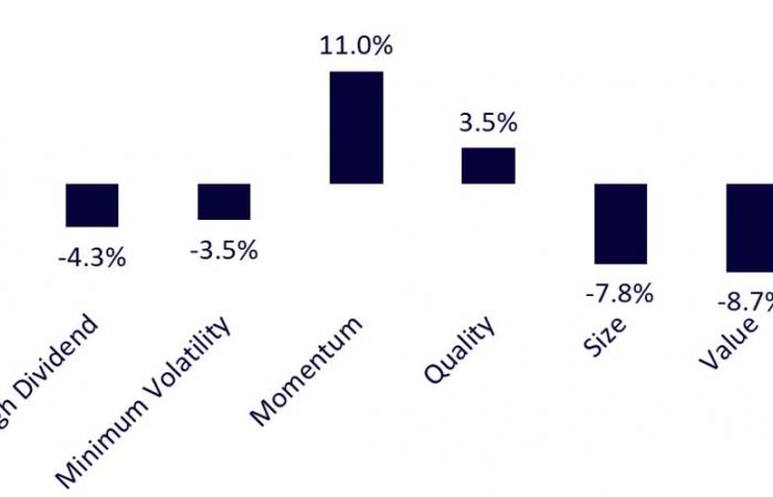 A look back at stock market factors in Q3 2024