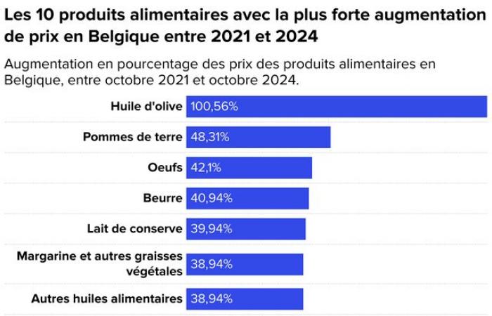 It is in Belgium that the price of food has increased the most