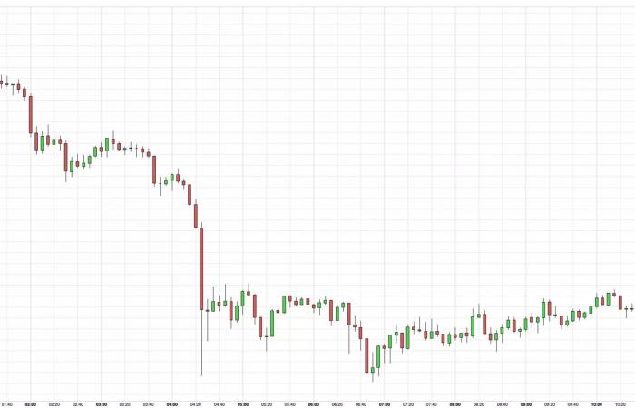 the appointment of Scott Bessent causes the price of gold to plunge on world markets