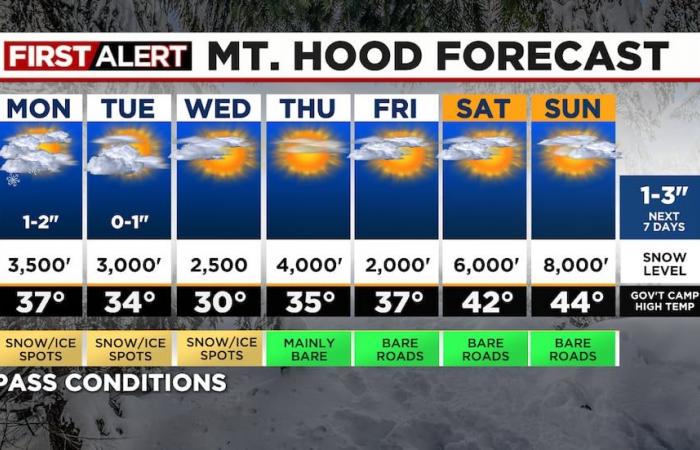 All quiet Thanksgiving week, plus Cascade driving and early December outlook