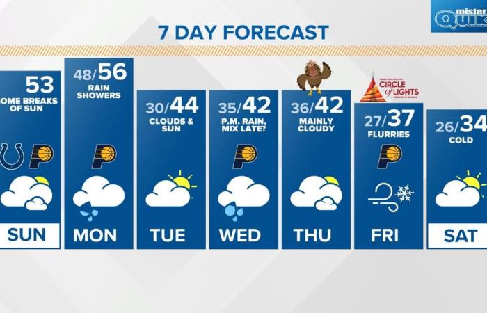 Here’s the latest Thanksgiving outlook in central Indiana