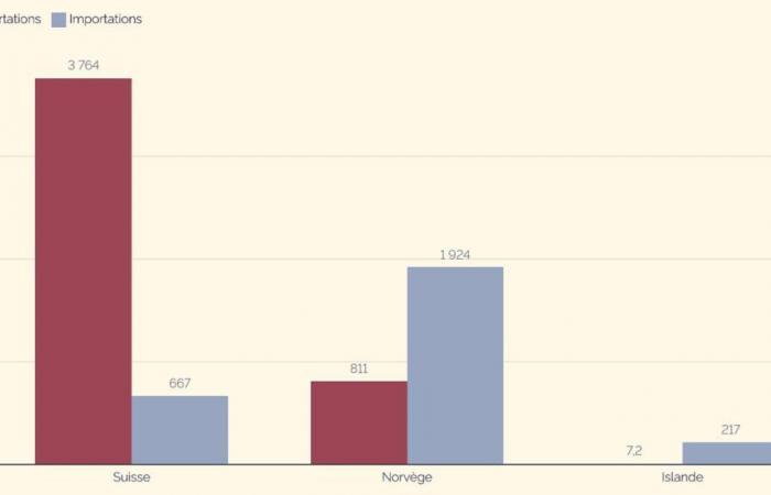 In graphics – Switzerland first beneficiary of an EFTA agreement with Mercosur