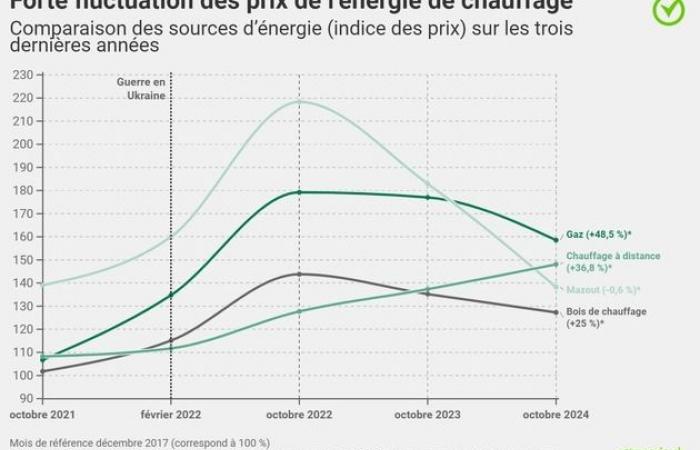 Press release: Comparison of heating prices over three years: sharp increase…